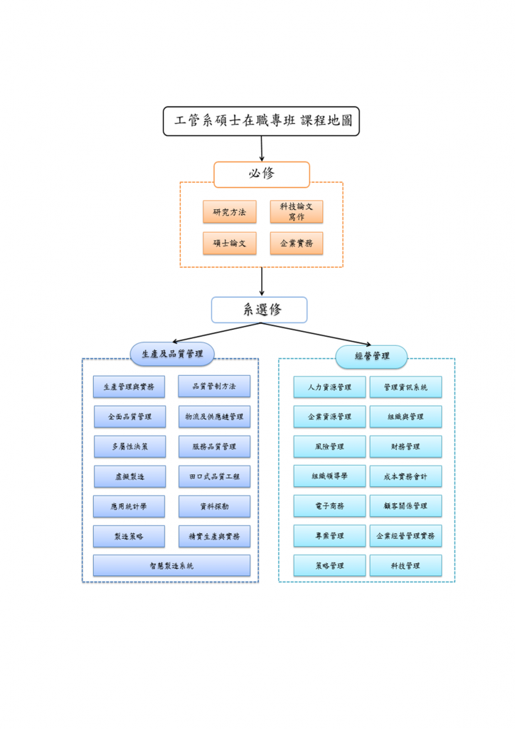 碩在職課程地圖